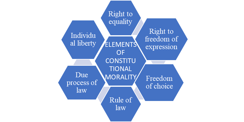 Elements of Constitutional Morality explained by Legal Whizz