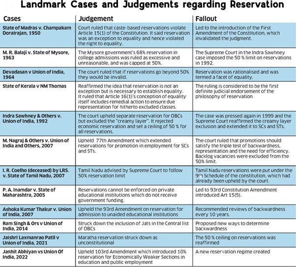 Important judgments on reservation