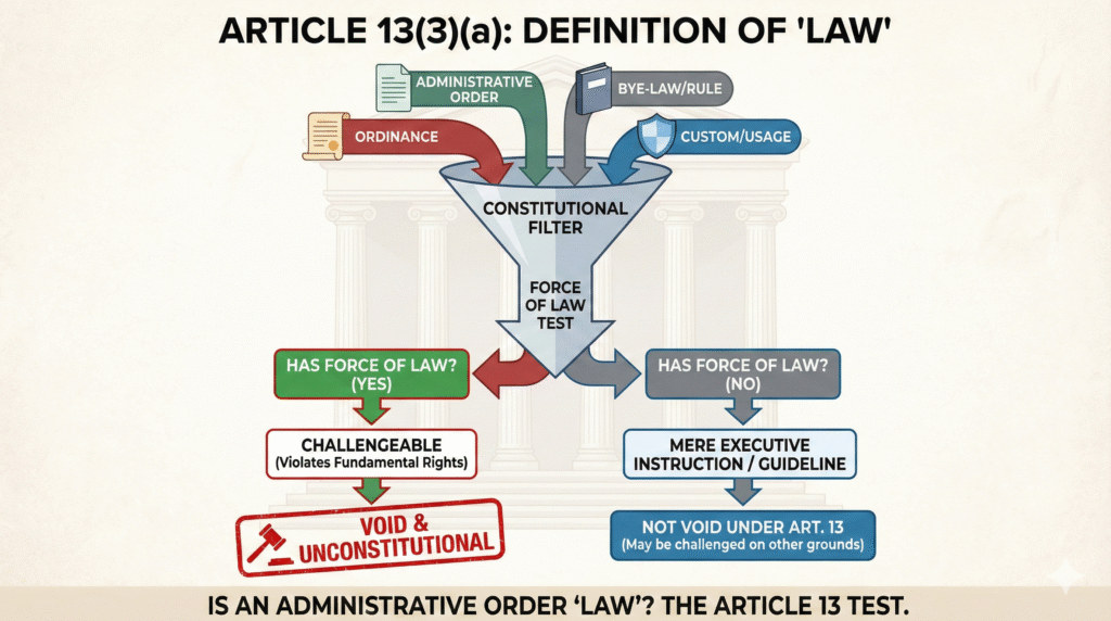 Whether Administrative Orders Fall Under Article 13(3)(a)? A Constitutional Analysis